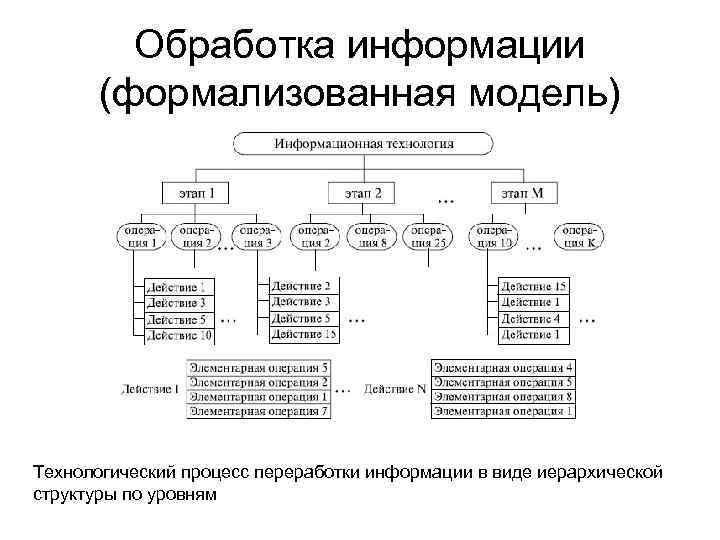 Обработка информации (формализованная модель) Технологический процесс переработки информации в виде иерархической структуры по уровням