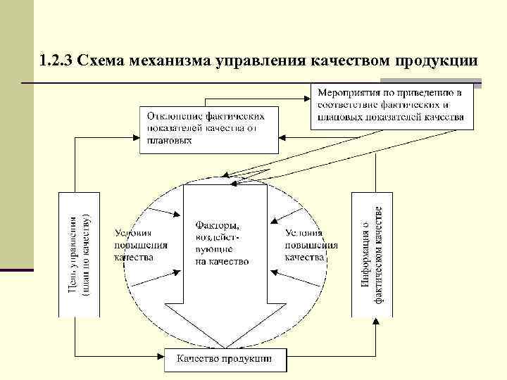 Управление качеством продукции это