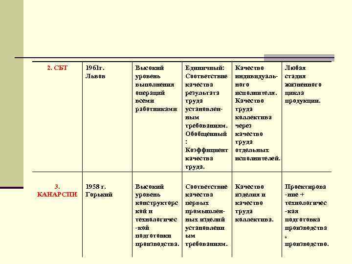 2. СБТ 3. КАНАРСПИ 1961 г. Львов Высокий уровень выполнения операций всеми работниками Единичный: