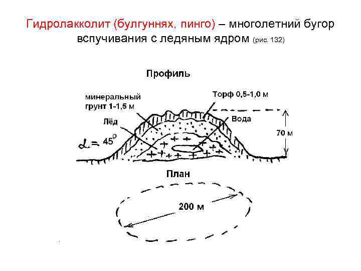 Куполовидные холмы с ледяным ядром