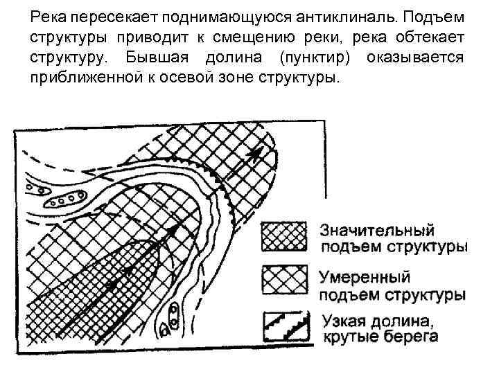 Река пересекает поднимающуюся антиклиналь. Подъем структуры приводит к смещению реки, река обтекает структуру. Бывшая