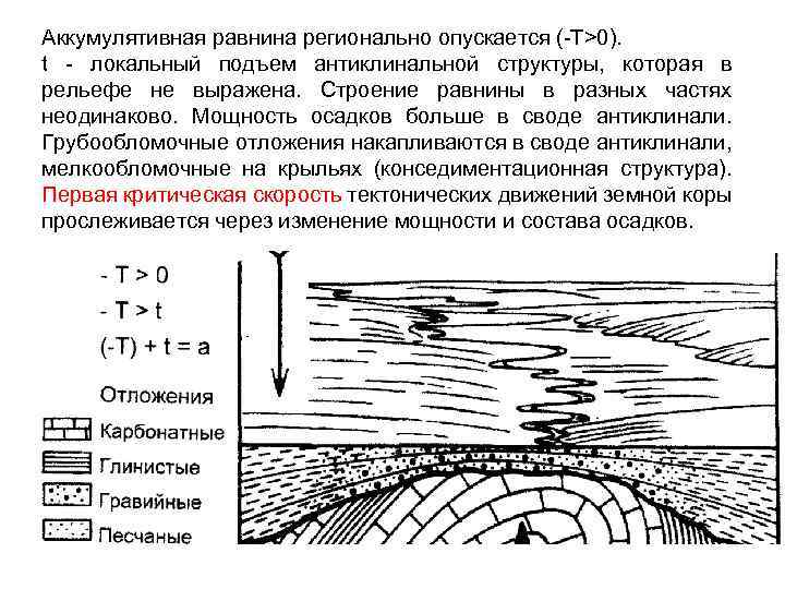 Аккумулятивная равнина регионально опускается (-Т>0). t - локальный подъем антиклинальной структуры, которая в рельефе
