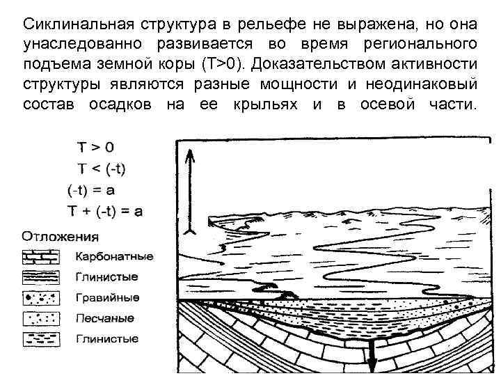 Сиклинальная структура в рельефе не выражена, но она унаследованно развивается во время регионального подъема