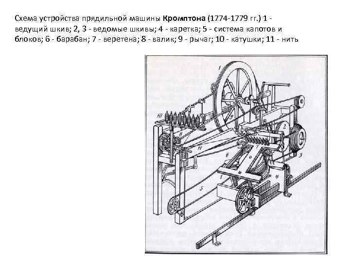 Схема устройства прядильной машины Кромптона (1774 -1779 гг. ) 1 - ведущий шкив; 2,