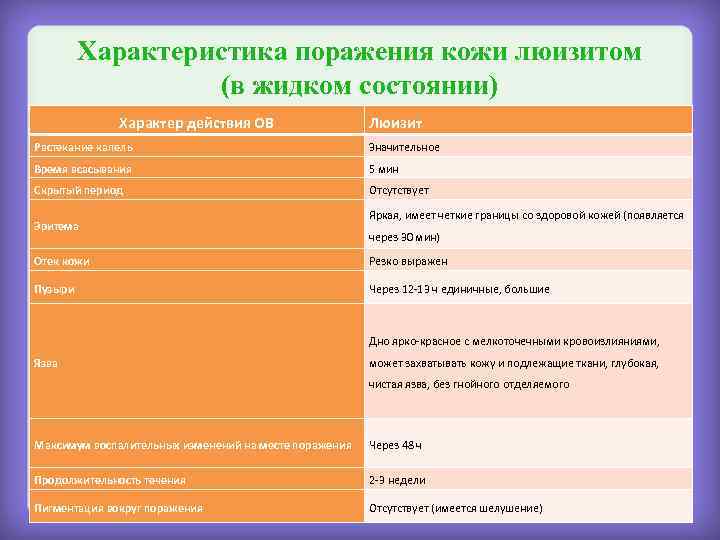 Характеристика поражения кожи люизитом (в жидком состоянии) Характер действия ОВ Люизит Растекание капель Значительное