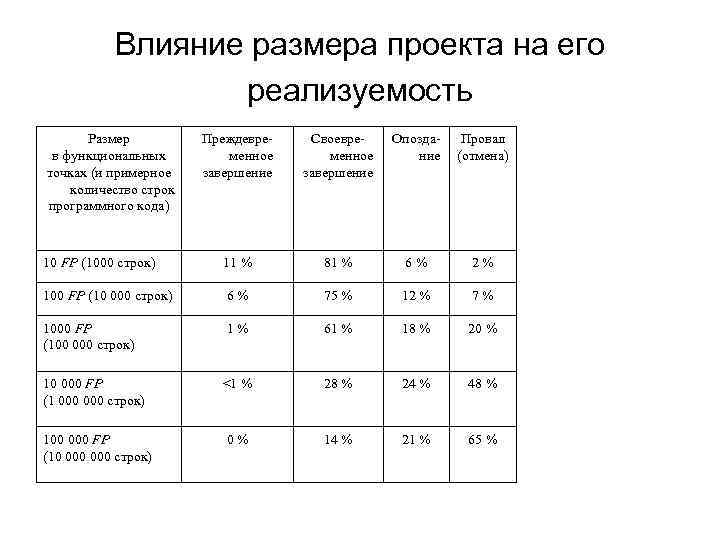 Влияние размера проекта на его реализуемость Размер в функциональных точках (и примерное количество строк