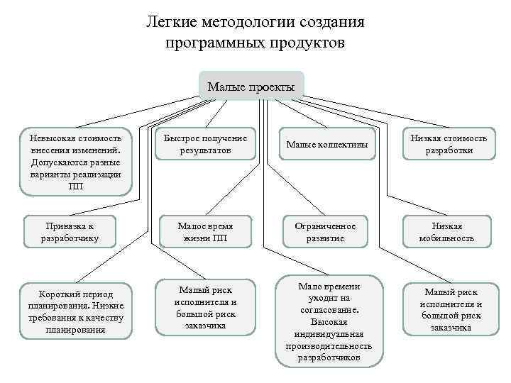 Легкие методологии создания программных продуктов Малые проекты Невысокая стоимость внесения изменений. Допускаются разные варианты