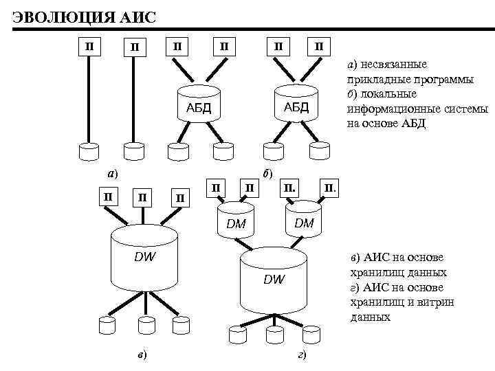 ЭВОЛЮЦИЯ АИС П П П а) несвязанные прикладные программы б) локальные информационные системы на