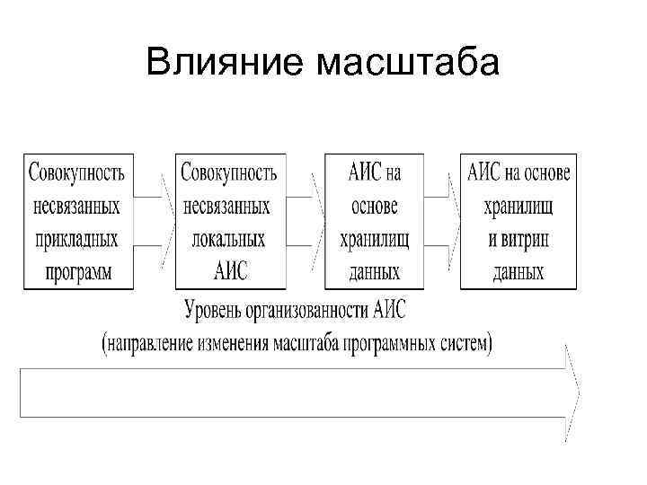 Влияние масштаба 