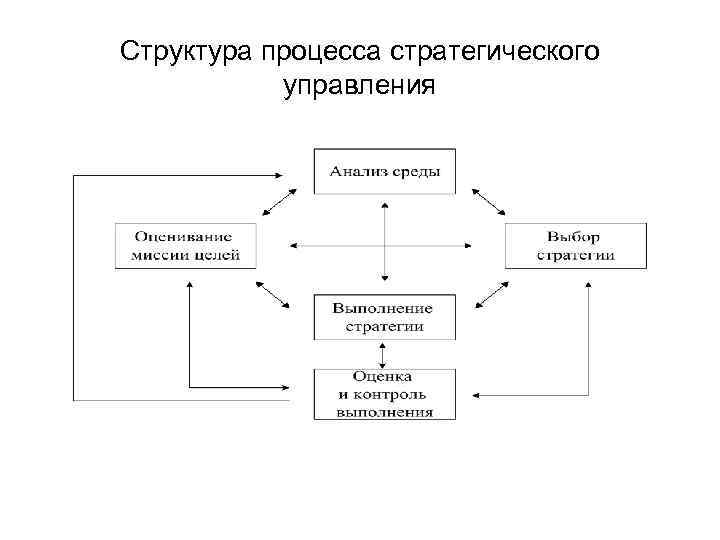 Особенности строения и процессов. Структура процесса управления. Процесс стратегического управления организацией. Структура процесса стратегического управления. Назовите исходный процесс стратегического управления?.