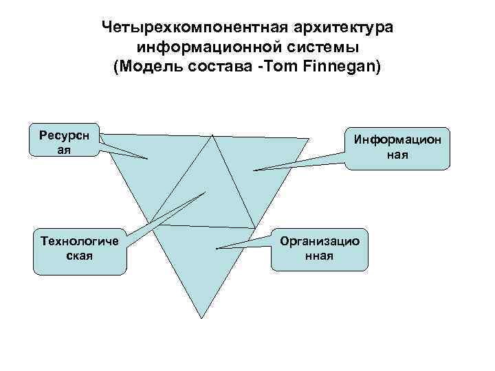 Четырехкомпонентная архитектура информационной системы (Модель состава -Tom Finnegan) Ресурсн ая Технологиче ская Информацион ная