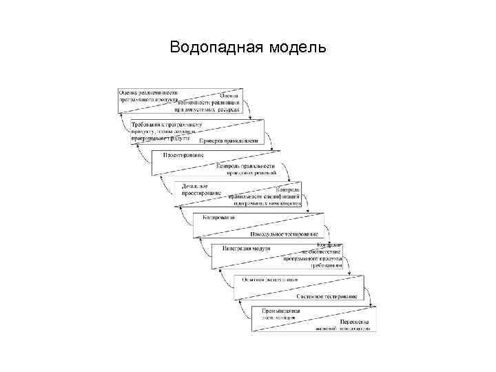 Водопадная модель 