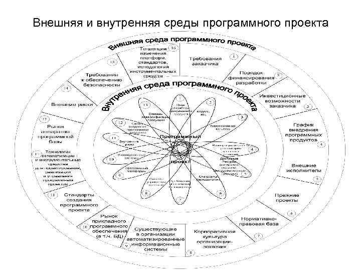 Внешняя и внутренняя среды программного проекта 