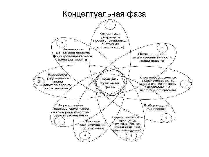 Охарактеризуйте концептуальную фазу проекта и приведите основные этапы этой фазы