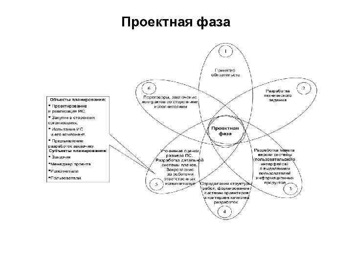 Проектная фаза 