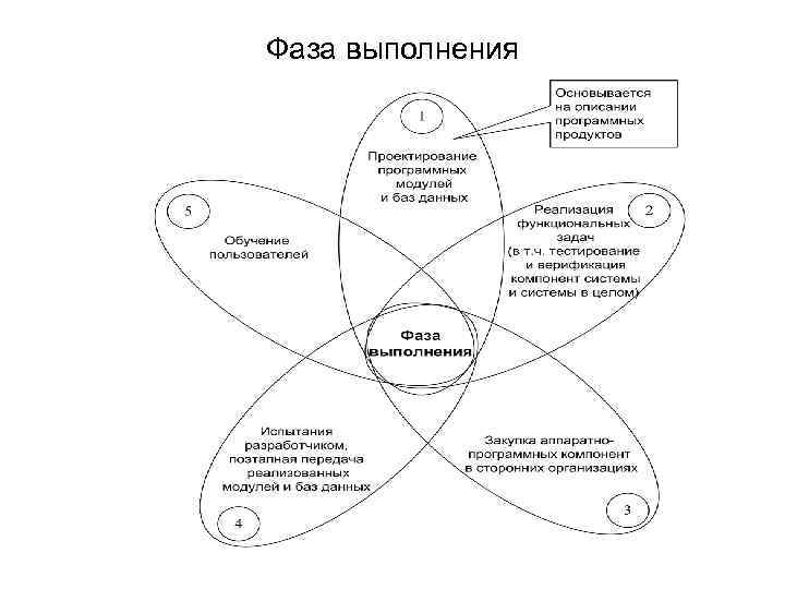 Фаза выполнения 