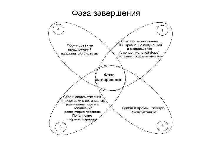 Фаза завершения 