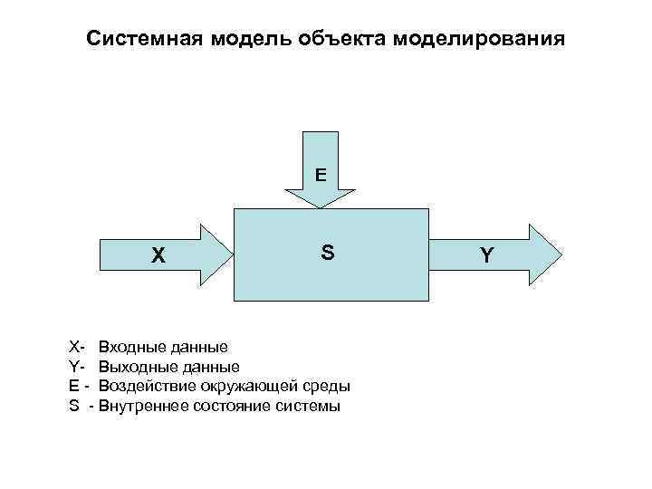 Системная модель объекта моделирования E Х S X- Входные данные Y- Выходные данные E