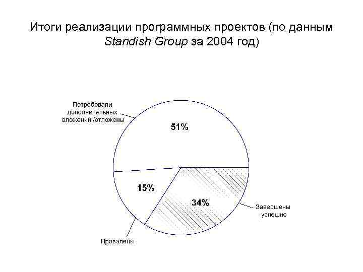 Итоги реализации программных проектов (по данным Standish Group за 2004 год) 