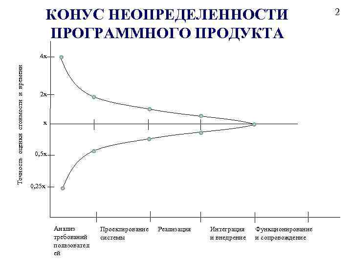 КОНУС НЕОПРЕДЕЛЕННОСТИ ПРОГРАММНОГО ПРОДУКТА Точность оценки стоимости и времени 4 х 2 х х