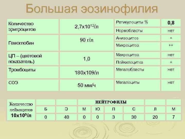 Большая эозинофилия Количество эритроцитов Ретикулоциты % 0, 8 Нормобласты 2, 7 х1012/л нет Анизоцитоз