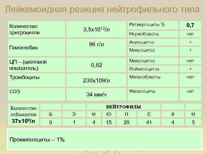 Лейкемоидная реакция нейтрофильного типа Количество эритроцитов Ретикулоциты % 0, 7 Нормобласты 3, 5 х1012/л