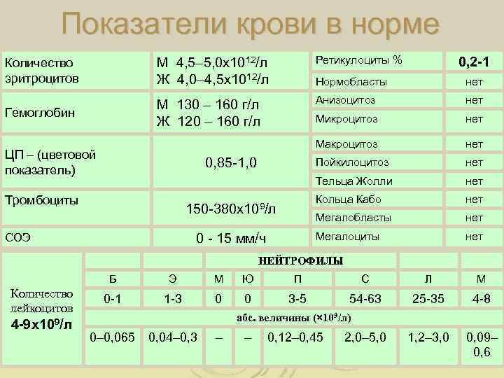 Показатели крови в норме Количество эритроцитов М 4, 5– 5, 0 х1012/л Ж 4,