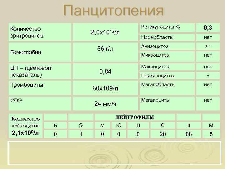 Панцитопения Ретикулоциты % Нормобласты Гемоглобин ЦП – (цветовой показатель) 0, 84 Тромбоциты нет Пойкилоцитоз