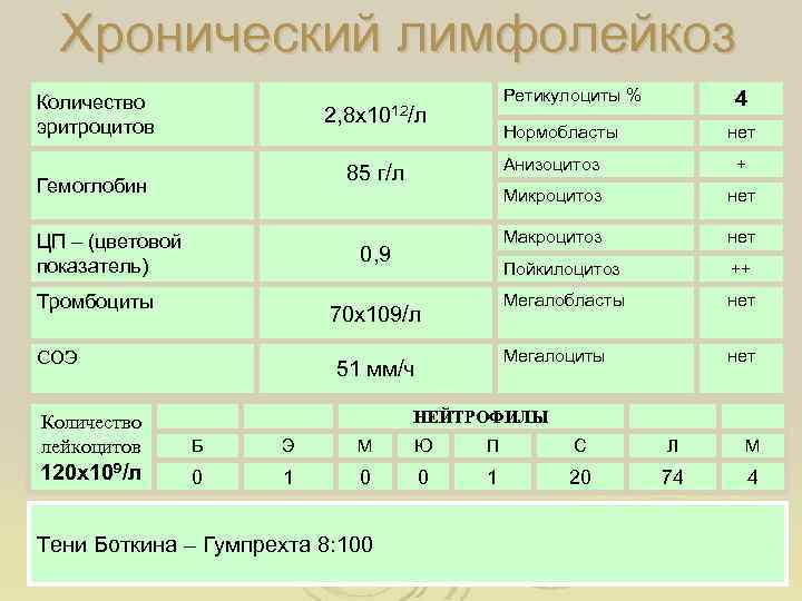 Хронический лимфолейкоз Количество эритроцитов Ретикулоциты % 2, 8 х1012/л 4 Нормобласты нет Анизоцитоз Гемоглобин