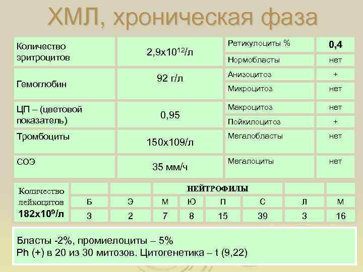 ХМЛ, хроническая фаза Количество эритроцитов Ретикулоциты % 0, 4 Нормобласты 2, 9 х1012/л нет