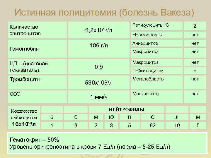 Истинная полицитемия (болезнь Вакеза) Количество эритроцитов Ретикулоциты % 6, 2 х1012/л 2 Нормобласты Анизоцитоз