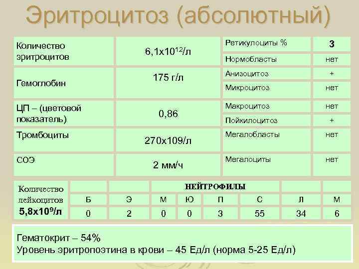 Эритроцитоз (абсолютный) Количество эритроцитов Ретикулоциты % 6, 1 х1012/л 3 Нормобласты нет Анизоцитоз Гемоглобин