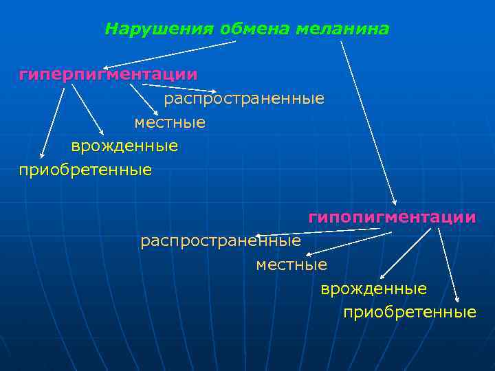 Нарушения обмена меланина гиперпигментации распространенные местные врожденные приобретенные гипопигментации распространенные местные врожденные приобретенные 