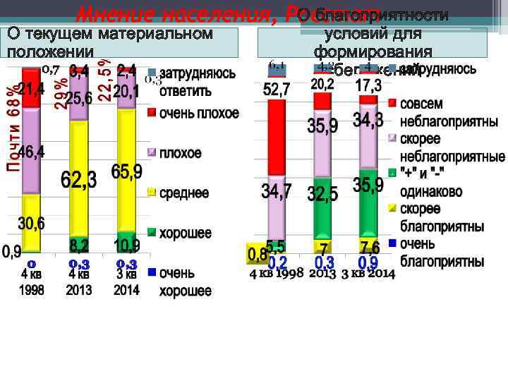 О благоприятности Мнение населения, Росстат О текущем материальном положении условий для формирования сбережений 