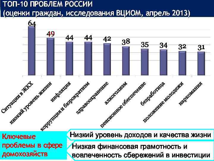 10 проблем. 10 Проблем России. Шкала уровня дохода. Инвестиции домохозяйств. Проблемы в уровнях дохода России.