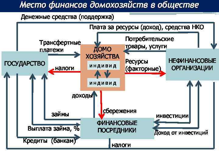 Доходы домохозяйств