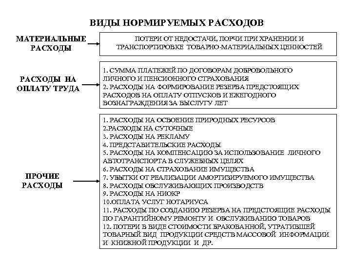 ВИДЫ НОРМИРУЕМЫХ РАСХОДОВ МАТЕРИАЛЬНЫЕ РАСХОДЫ НА ОПЛАТУ ТРУДА ПРОЧИЕ РАСХОДЫ ПОТЕРИ ОТ НЕДОСТАЧИ, ПОРЧИ