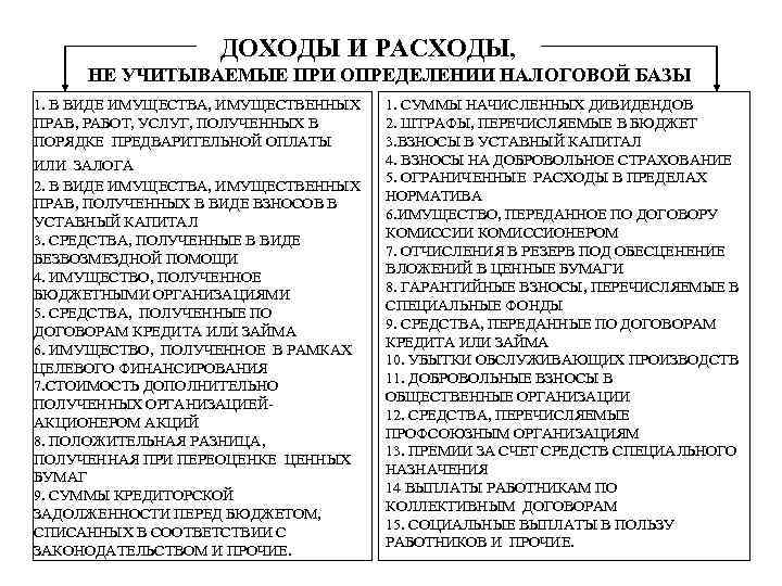 ДОХОДЫ И РАСХОДЫ, НЕ УЧИТЫВАЕМЫЕ ПРИ ОПРЕДЕЛЕНИИ НАЛОГОВОЙ БАЗЫ 1. В ВИДЕ ИМУЩЕСТВА, ИМУЩЕСТВЕННЫХ