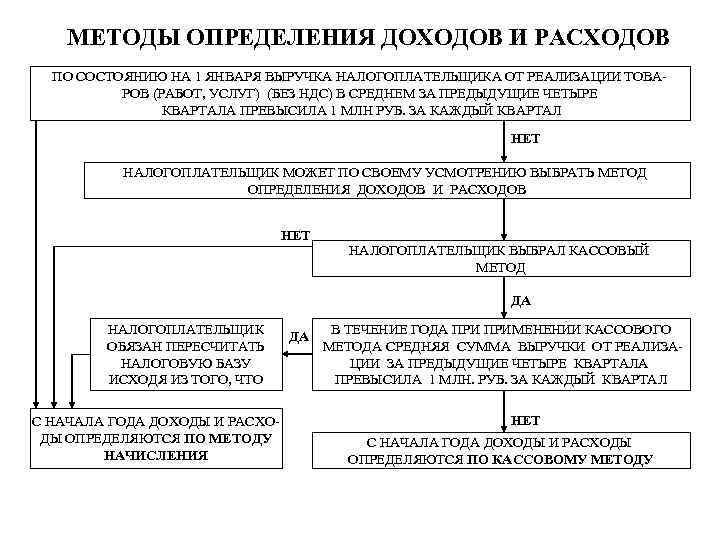 МЕТОДЫ ОПРЕДЕЛЕНИЯ ДОХОДОВ И РАСХОДОВ ПО СОСТОЯНИЮ НА 1 ЯНВАРЯ ВЫРУЧКА НАЛОГОПЛАТЕЛЬЩИКА ОТ РЕАЛИЗАЦИИ