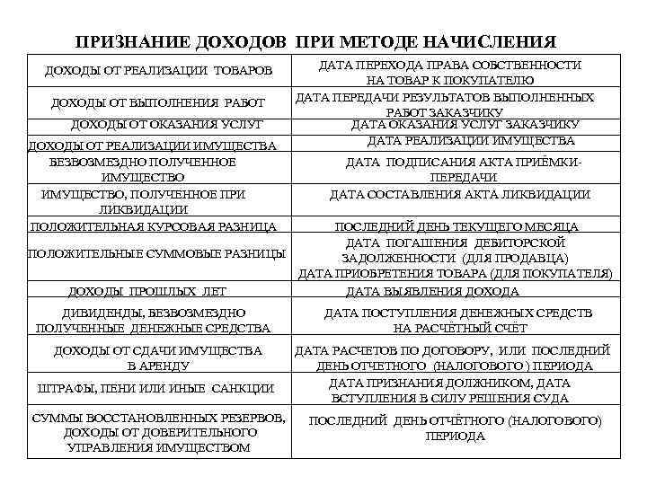 ПРИЗНАНИЕ ДОХОДОВ ПРИ МЕТОДЕ НАЧИСЛЕНИЯ ДОХОДЫ ОТ РЕАЛИЗАЦИИ ТОВАРОВ ДОХОДЫ ОТ ВЫПОЛНЕНИЯ РАБОТ ДОХОДЫ