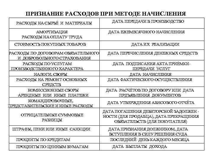 ПРИЗНАНИЕ РАСХОДОВ ПРИ МЕТОДЕ НАЧИСЛЕНИЯ РАСХОДЫ НА СЫРЬЁ И МАТЕРИАЛЫ АМОРТИЗАЦИЯ РАСХОДЫ НА ОПЛАТУ