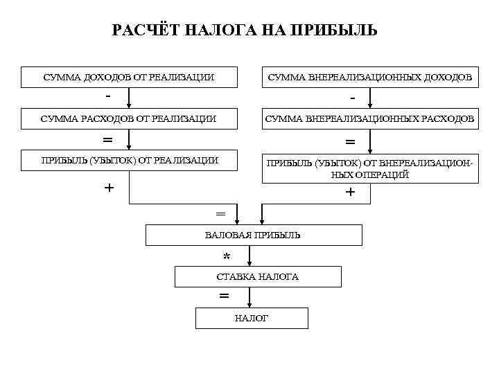 РАСЧЁТ НАЛОГА НА ПРИБЫЛЬ СУММА ДОХОДОВ ОТ РЕАЛИЗАЦИИ СУММА ВНЕРЕАЛИЗАЦИОННЫХ ДОХОДОВ - - СУММА