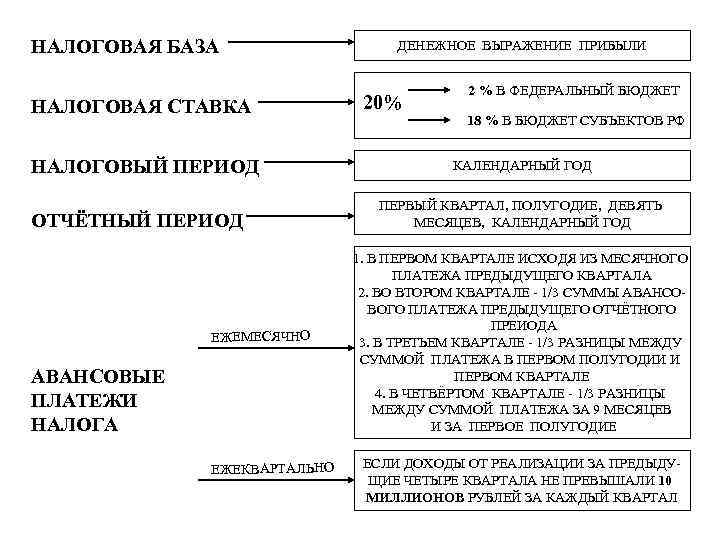 НАЛОГОВАЯ БАЗА НАЛОГОВАЯ СТАВКА НАЛОГОВЫЙ ПЕРИОД ОТЧЁТНЫЙ ПЕРИОД ЕЖЕМЕСЯЧНО АВАНСОВЫЕ ПЛАТЕЖИ НАЛОГА ЕЖЕКВАРТАЛЬНО ДЕНЕЖНОЕ