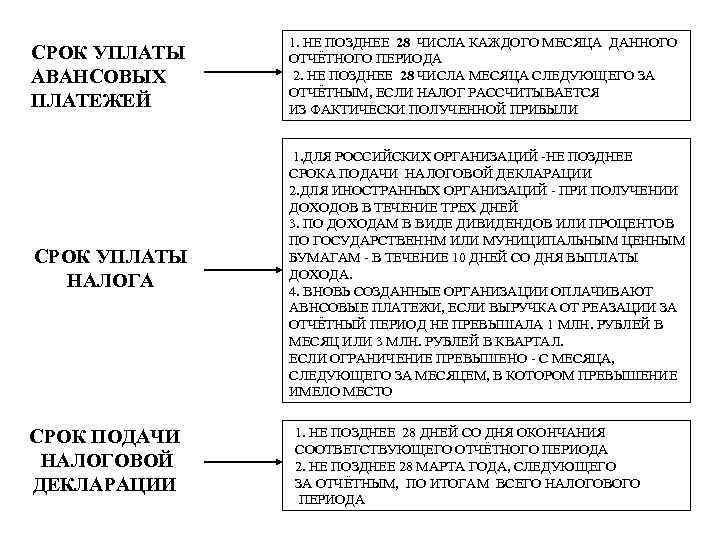 СРОК УПЛАТЫ АВАНСОВЫХ ПЛАТЕЖЕЙ 1. НЕ ПОЗДНЕЕ 28 ЧИСЛА КАЖДОГО МЕСЯЦА ДАННОГО ОТЧЁТНОГО ПЕРИОДА