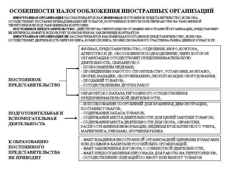 ОСОБЕННОСТИ НАЛОГООБЛОЖЕНИЯ ИНОСТРАННЫХ ОРГАНИЗАЦИЙ ИНОСТРАННАЯ ОРГАНИЗАЦИЯ РАССМАТРИВАЕТСЯ КАК ИМЕЮЩАЯ ПОСТОЯННОЕ ПРЕДСТАВИТЕЛЬСТВО, ЕСЛИ ОНА ОСУЩЕСТВЛЯЕТ