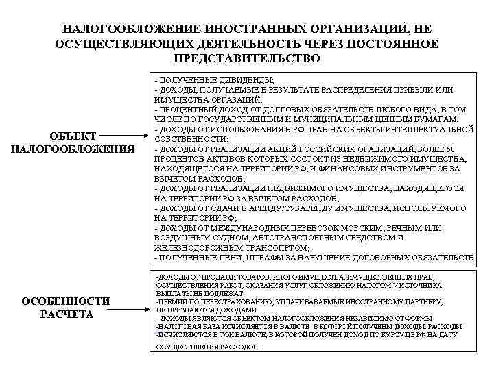 НАЛОГООБЛОЖЕНИЕ ИНОСТРАННЫХ ОРГАНИЗАЦИЙ, НЕ ОСУЩЕСТВЛЯЮЩИХ ДЕЯТЕЛЬНОСТЬ ЧЕРЕЗ ПОСТОЯННОЕ ПРЕДСТАВИТЕЛЬСТВО ОБЪЕКТ НАЛОГООБЛОЖЕНИЯ ОСОБЕННОСТИ РАСЧЕТА -