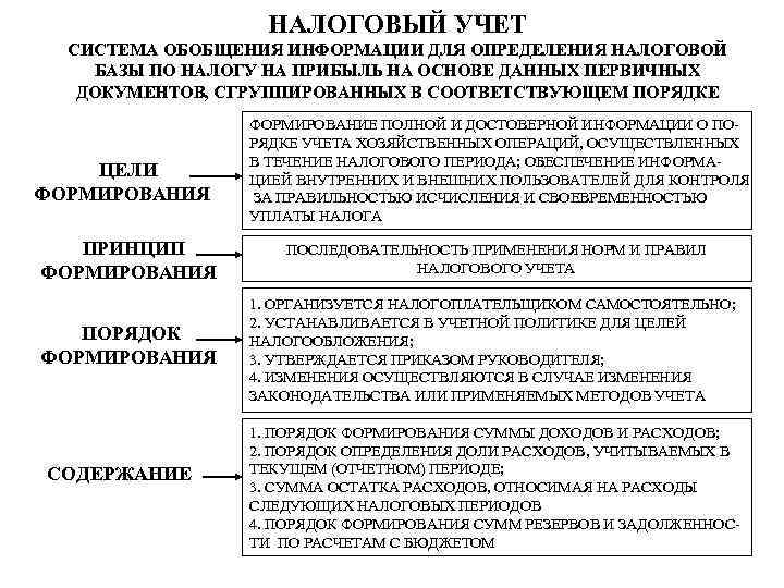 НАЛОГОВЫЙ УЧЕТ СИСТЕМА ОБОБЩЕНИЯ ИНФОРМАЦИИ ДЛЯ ОПРЕДЕЛЕНИЯ НАЛОГОВОЙ БАЗЫ ПО НАЛОГУ НА ПРИБЫЛЬ НА