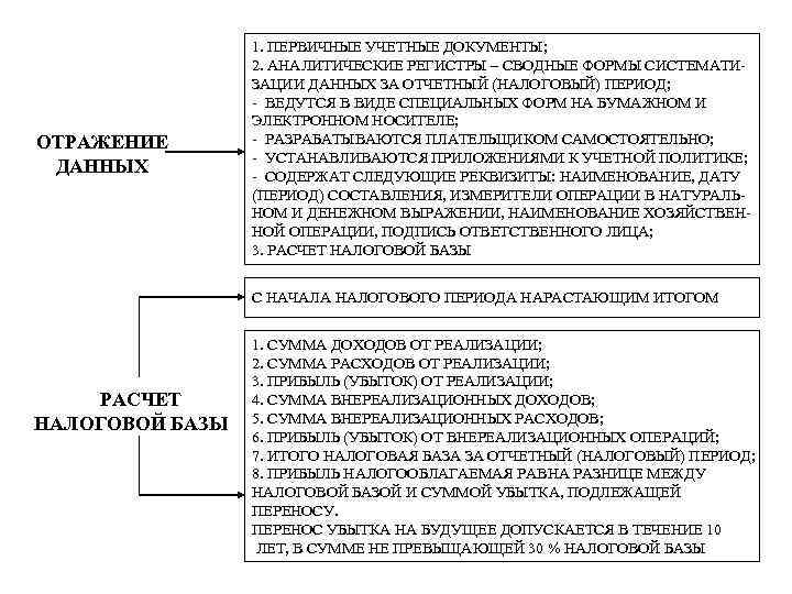 ОТРАЖЕНИЕ ДАННЫХ 1. ПЕРВИЧНЫЕ УЧЕТНЫЕ ДОКУМЕНТЫ; 2. АНАЛИТИЧЕСКИЕ РЕГИСТРЫ – СВОДНЫЕ ФОРМЫ СИСТЕМАТИЗАЦИИ ДАННЫХ