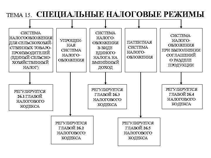 Специальные налоговые режимы. К специальным налоговым режимам относятся. К специальным налоговым режимам не относится. К специальным налоговым режимам относится налог.