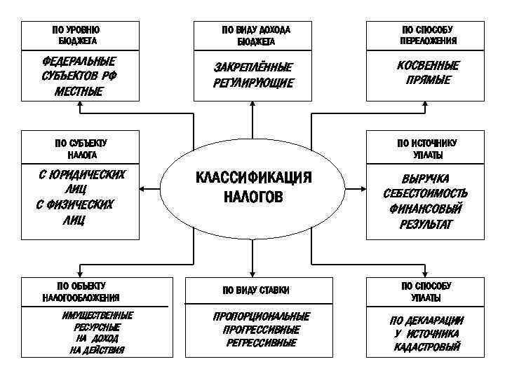 ПО УРОВНЮ БЮДЖЕТА ФЕДЕРАЛЬНЫЕ СУБЪЕКТОВ РФ МЕСТНЫЕ ПО ВИДУ ДОХОДА БЮДЖЕТА ПО СПОСОБУ ПЕРЕЛОЖЕНИЯ